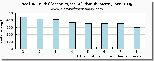 danish pastry sodium per 100g